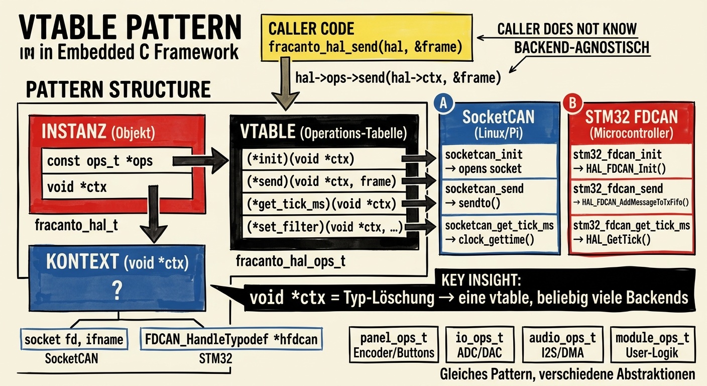 Fracanto Vtable Pattern